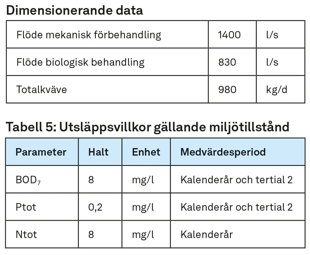 Tabell Arvidstorp